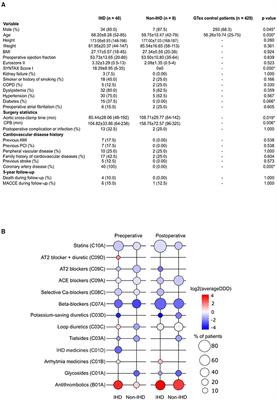 Ischemic Heart Disease Selectively Modifies the Right Atrial Appendage Transcriptome